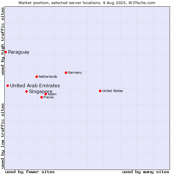 Market position of Singapore vs. United Arab Emirates vs. Paraguay