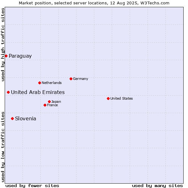 Market position of Slovenia vs. United Arab Emirates vs. Paraguay