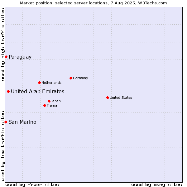 Market position of United Arab Emirates vs. Paraguay vs. San Marino