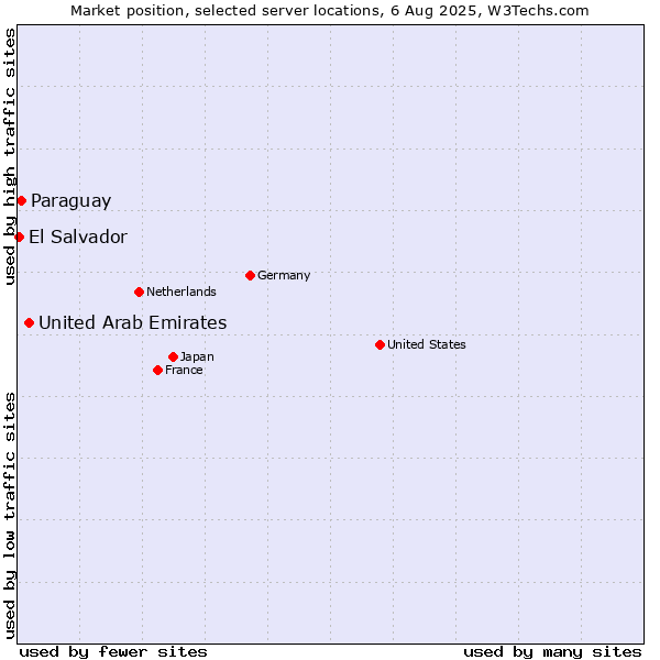 Market position of United Arab Emirates vs. Paraguay vs. El Salvador