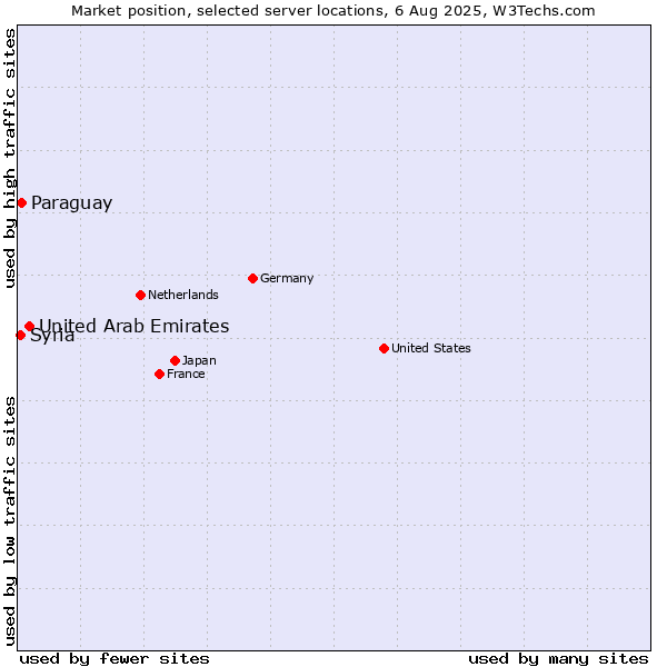 Market position of United Arab Emirates vs. Paraguay vs. Syria