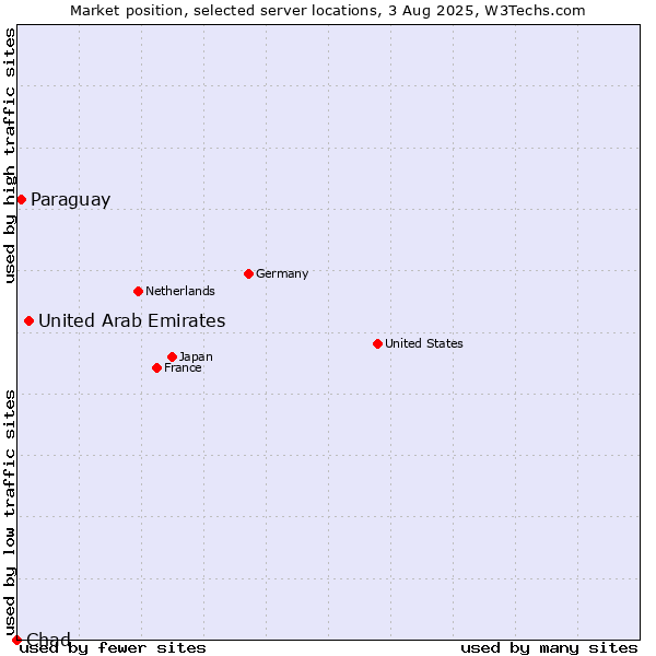 Market position of United Arab Emirates vs. Paraguay vs. Chad