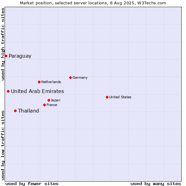 Market position of Thailand vs. United Arab Emirates vs. Paraguay