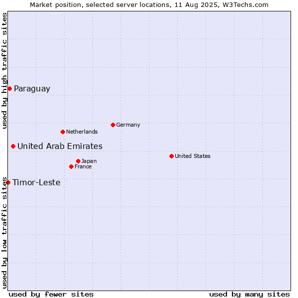 Market position of United Arab Emirates vs. Paraguay vs. Timor-Leste