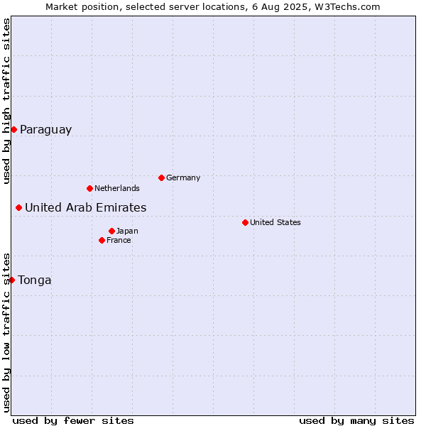 Market position of United Arab Emirates vs. Paraguay vs. Tonga