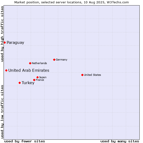 Market position of Turkey vs. United Arab Emirates vs. Paraguay
