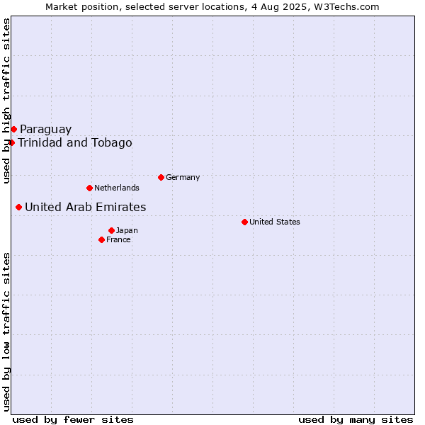Market position of United Arab Emirates vs. Paraguay vs. Trinidad and Tobago