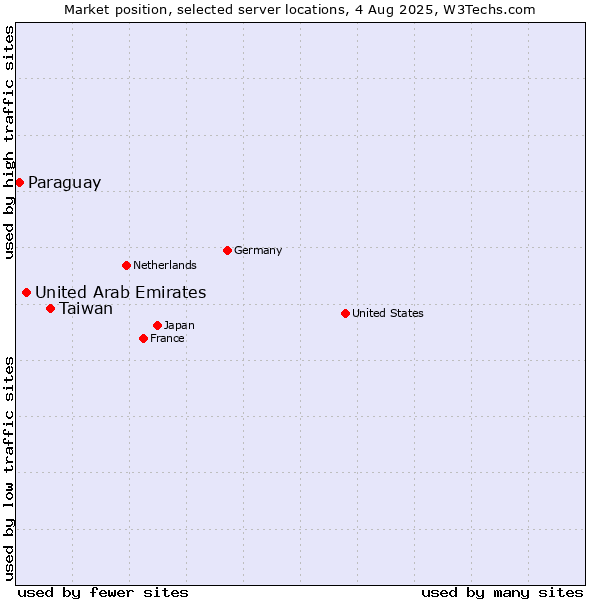 Market position of Taiwan vs. United Arab Emirates vs. Paraguay