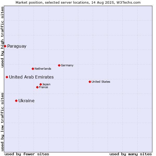 Market position of Ukraine vs. United Arab Emirates vs. Paraguay