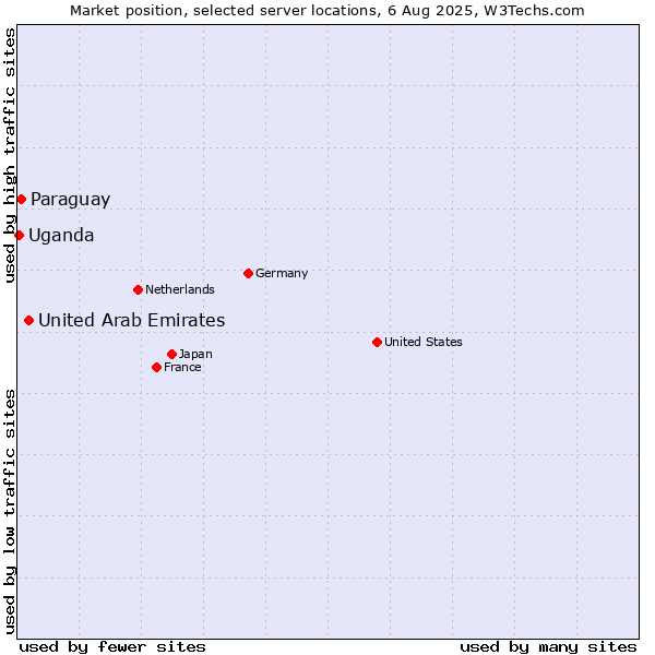 Market position of United Arab Emirates vs. Paraguay vs. Uganda