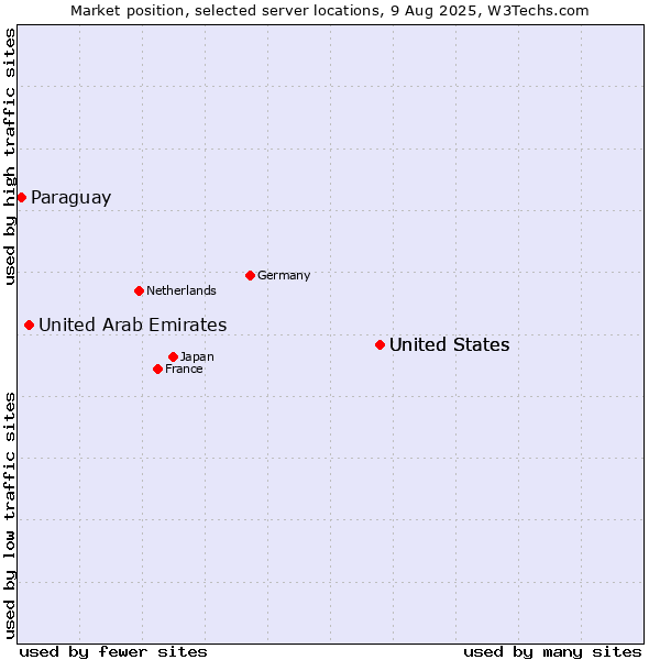 Market position of United States vs. United Arab Emirates vs. Paraguay