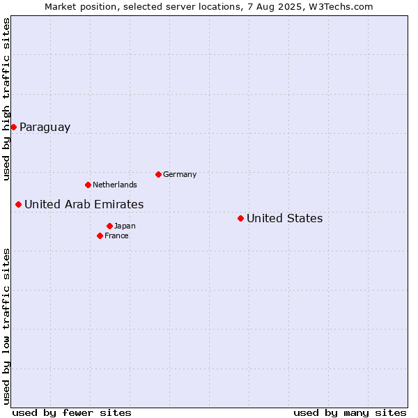 Market position of United States and territories vs. United Arab Emirates vs. Paraguay