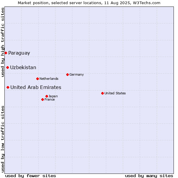 Market position of United Arab Emirates vs. Uzbekistan vs. Paraguay
