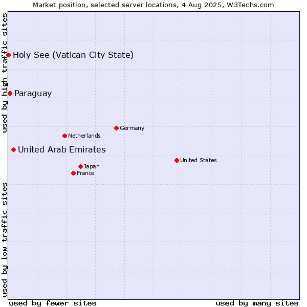 Market position of United Arab Emirates vs. Paraguay vs. Holy See (Vatican City State)