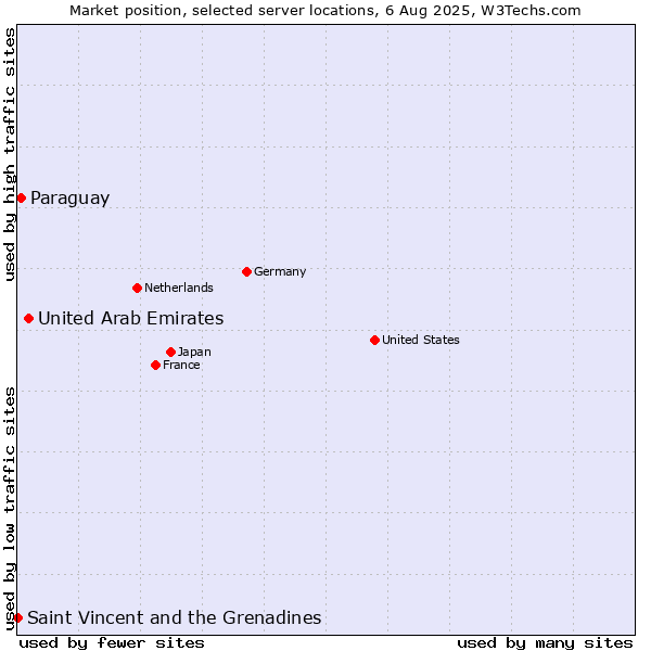 Market position of United Arab Emirates vs. Paraguay vs. Saint Vincent and the Grenadines