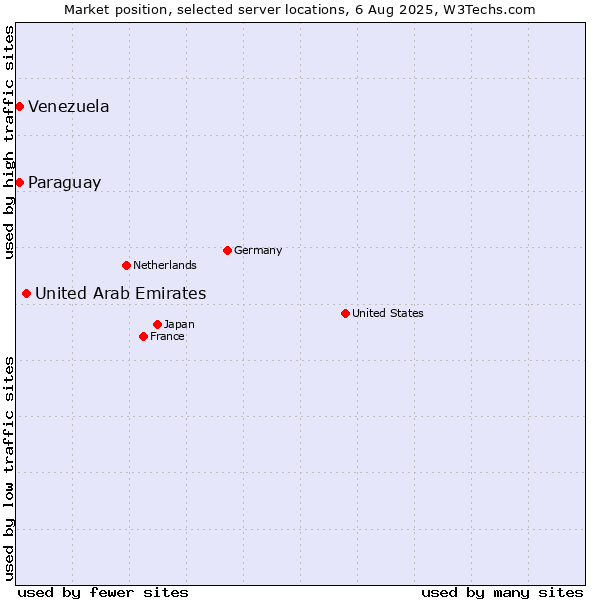Market position of United Arab Emirates vs. Paraguay vs. Venezuela