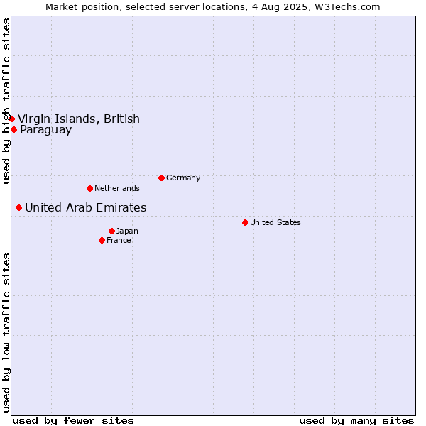 Market position of United Arab Emirates vs. Paraguay vs. Virgin Islands, British