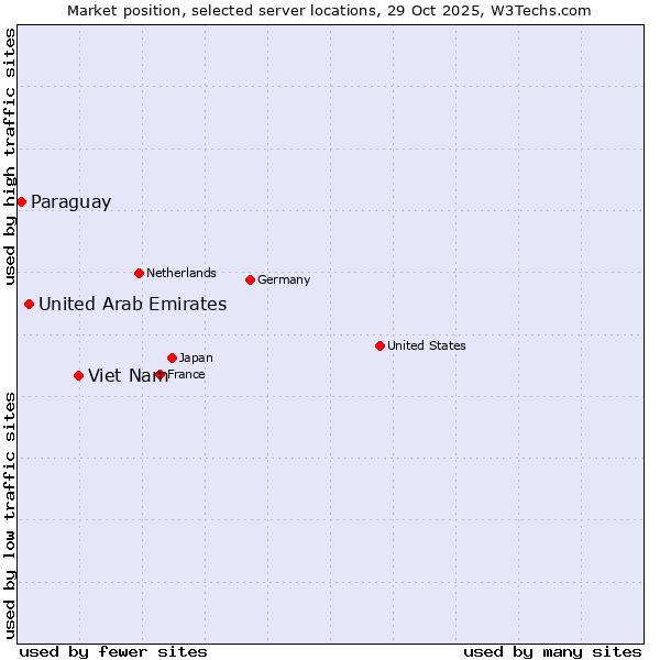 Market position of Viet Nam vs. United Arab Emirates vs. Paraguay