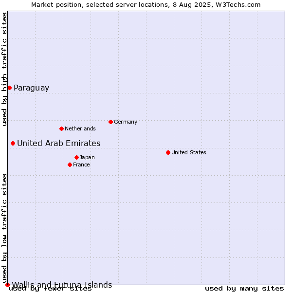 Market position of United Arab Emirates vs. Paraguay vs. Wallis and Futuna Islands