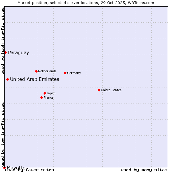 Market position of United Arab Emirates vs. Paraguay vs. Mayotte