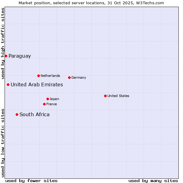 Market position of South Africa vs. United Arab Emirates vs. Paraguay