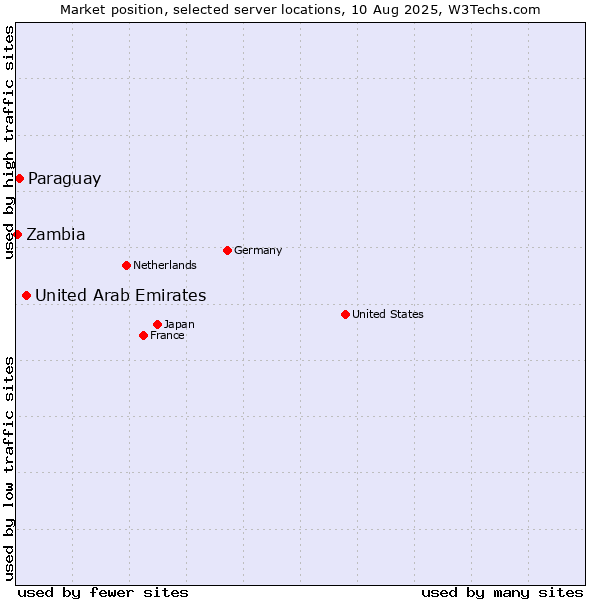 Market position of United Arab Emirates vs. Paraguay vs. Zambia