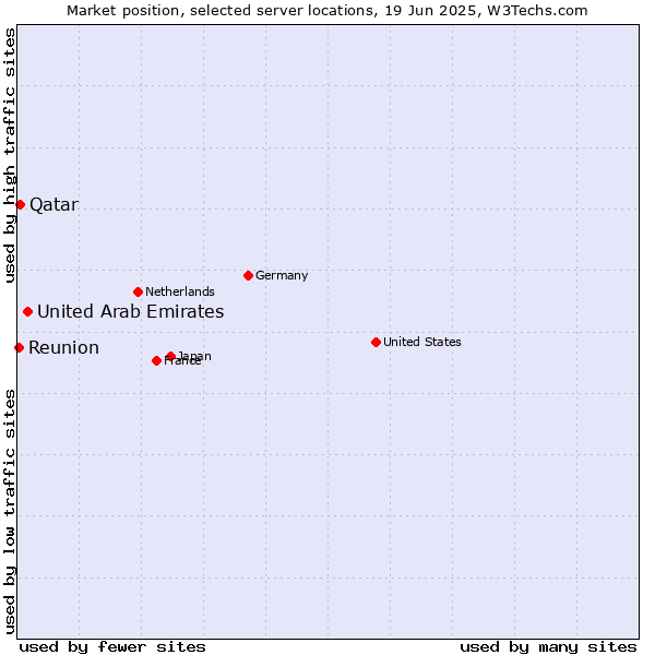Market position of United Arab Emirates vs. Qatar vs. Reunion