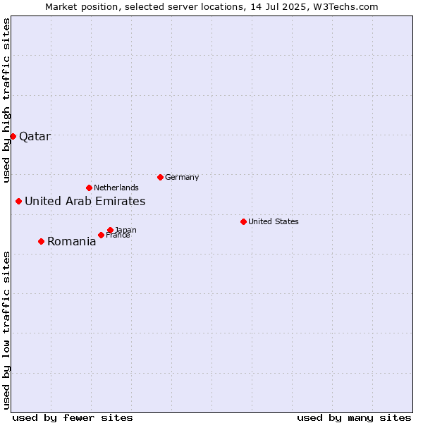 Market position of Romania vs. United Arab Emirates vs. Qatar