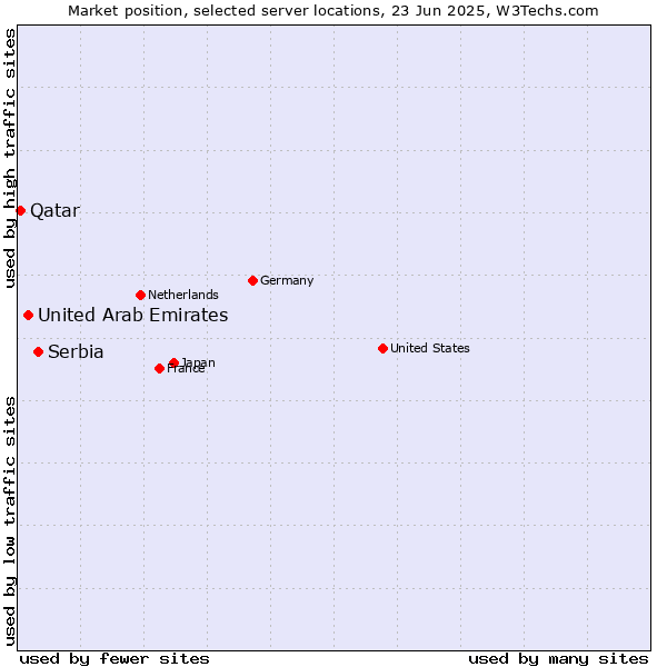 Market position of Serbia vs. United Arab Emirates vs. Qatar