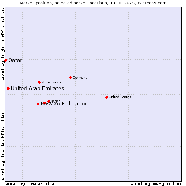 Market position of Russian Federation vs. United Arab Emirates vs. Qatar