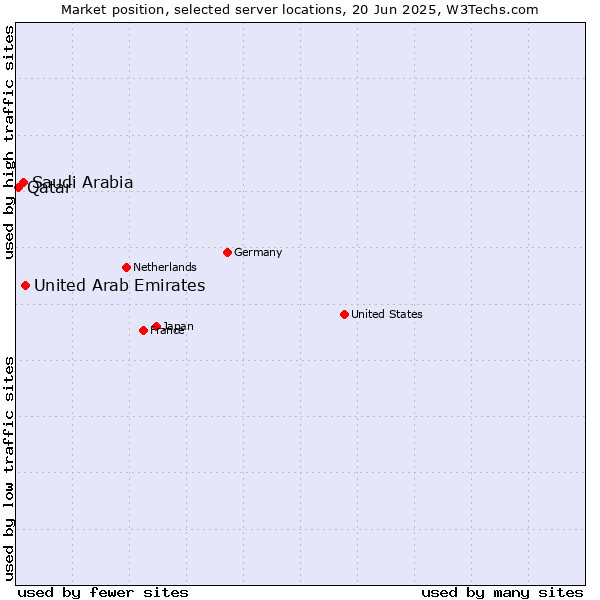 Market position of United Arab Emirates vs. Saudi Arabia vs. Qatar