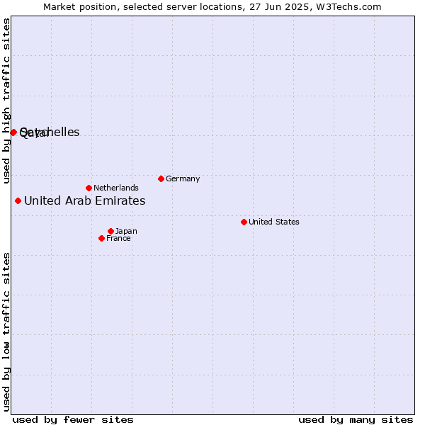 Market position of United Arab Emirates vs. Seychelles vs. Qatar
