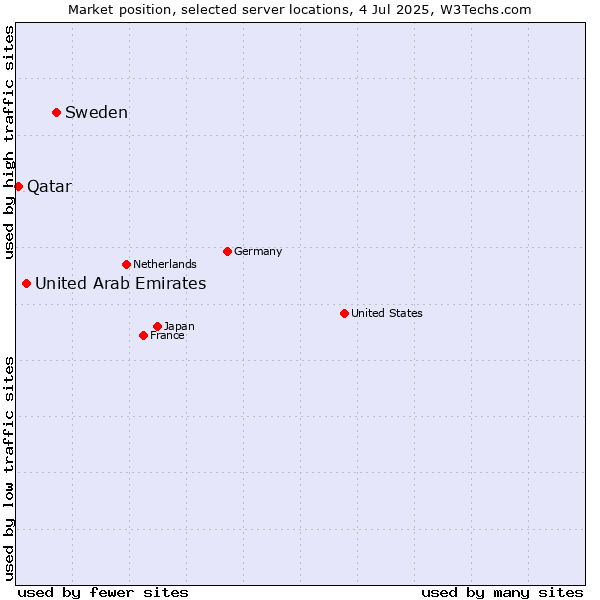 Market position of Sweden vs. United Arab Emirates vs. Qatar