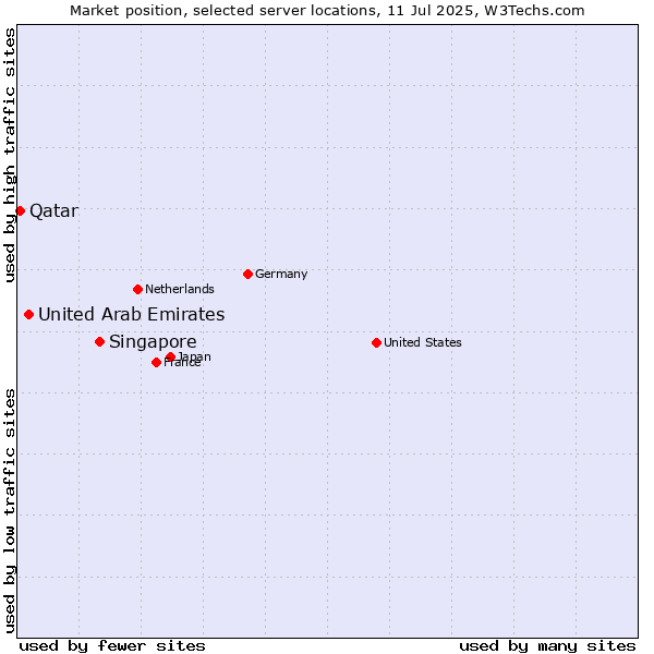 Market position of Singapore vs. United Arab Emirates vs. Qatar