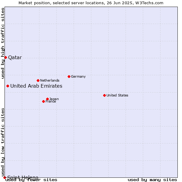 Market position of United Arab Emirates vs. Qatar vs. Saint Helena