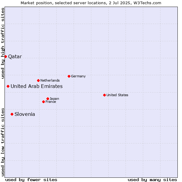 Market position of Slovenia vs. United Arab Emirates vs. Qatar