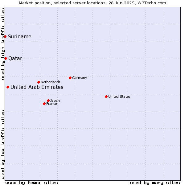 Market position of United Arab Emirates vs. Qatar vs. Suriname