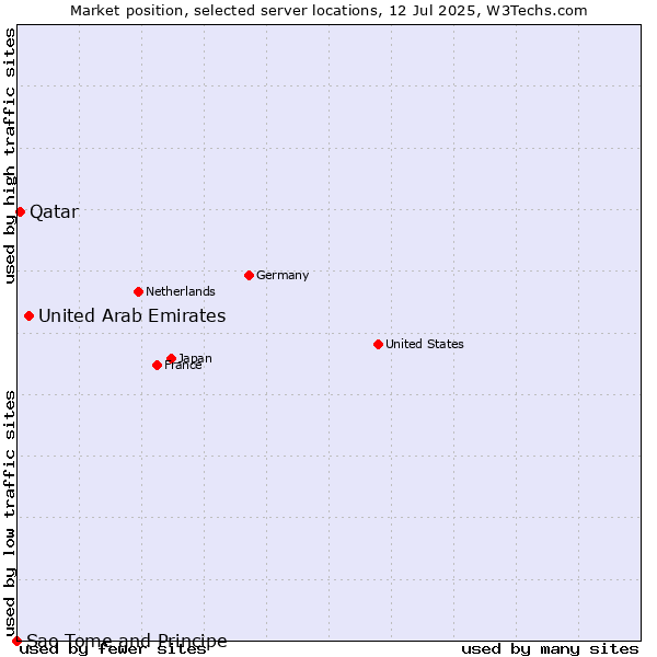 Market position of United Arab Emirates vs. Qatar vs. Sao Tome and Principe