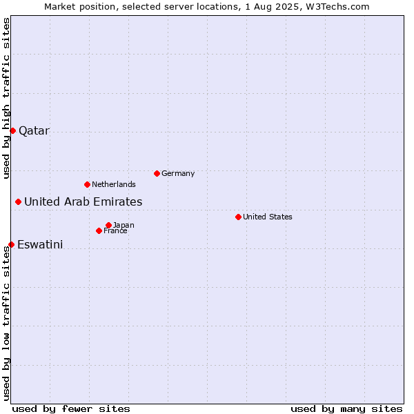 Market position of United Arab Emirates vs. Qatar vs. Eswatini