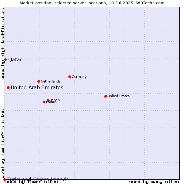 Market position of United Arab Emirates vs. Qatar vs. Turks and Caicos Islands