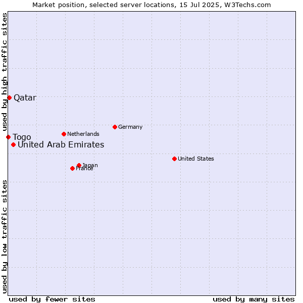 Market position of United Arab Emirates vs. Qatar vs. Togo