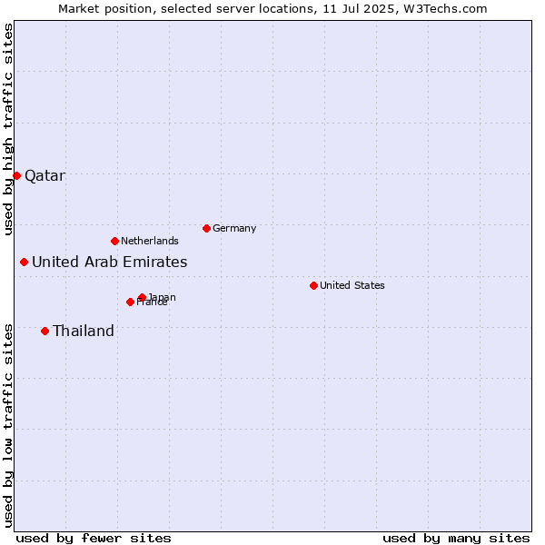 Market position of Thailand vs. United Arab Emirates vs. Qatar