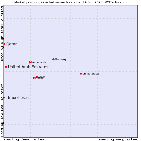 Market position of United Arab Emirates vs. Qatar vs. Timor-Leste