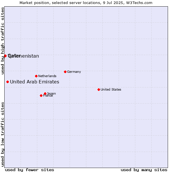 Market position of United Arab Emirates vs. Qatar vs. Turkmenistan