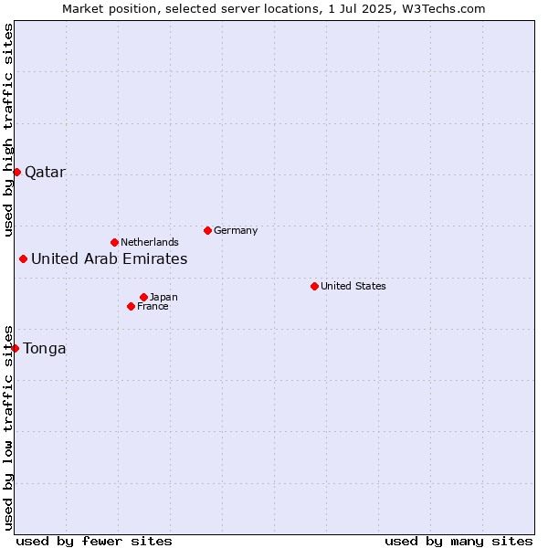Market position of United Arab Emirates vs. Qatar vs. Tonga
