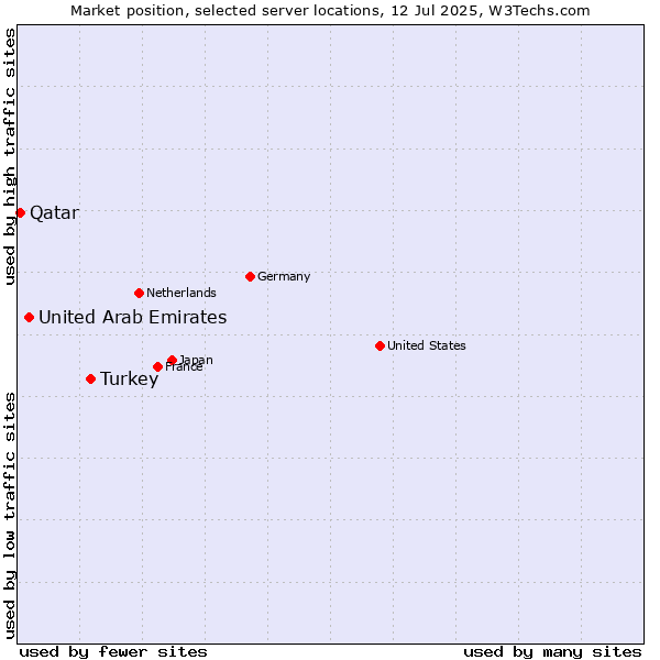 Market position of Turkey vs. United Arab Emirates vs. Qatar