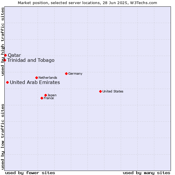 Market position of United Arab Emirates vs. Qatar vs. Trinidad and Tobago