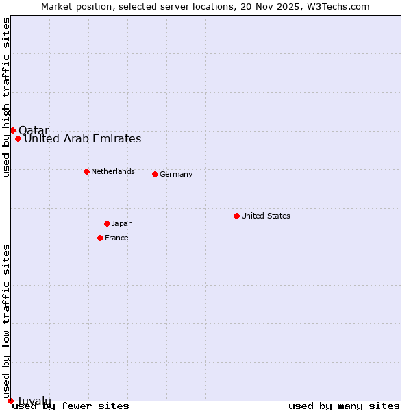 Market position of United Arab Emirates vs. Qatar vs. Tuvalu