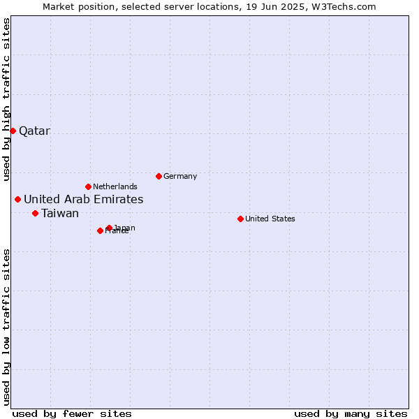 Market position of Taiwan vs. United Arab Emirates vs. Qatar