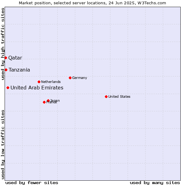 Market position of United Arab Emirates vs. Tanzania vs. Qatar